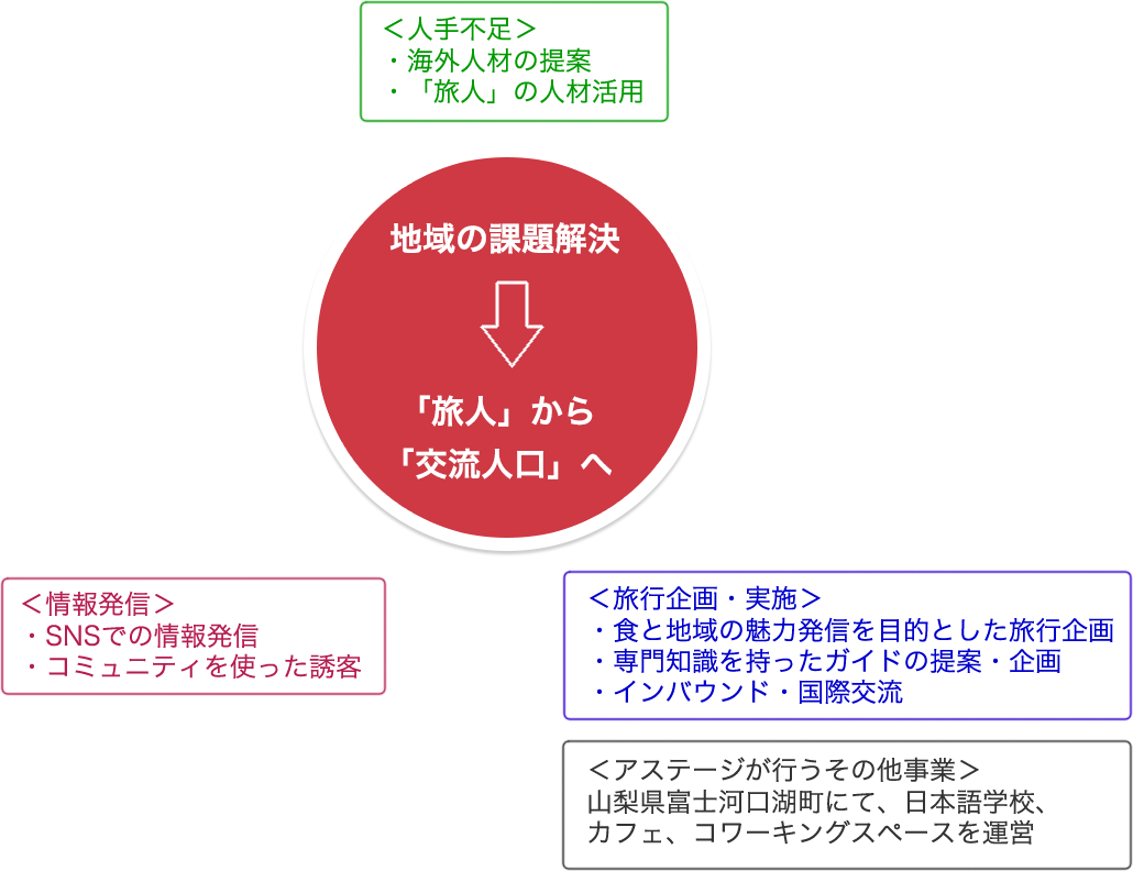 地域の問題解決のためのチャート