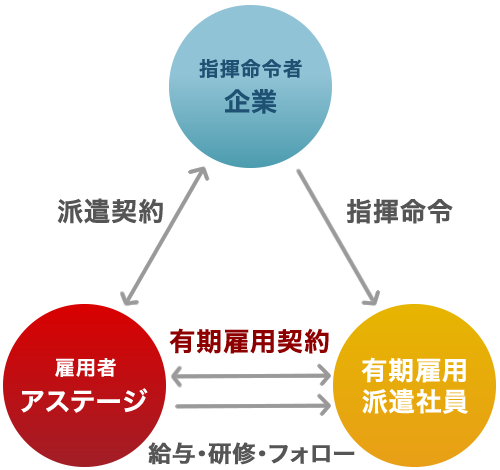 有期雇用型派遣