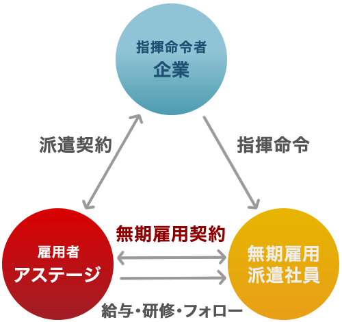 無期雇用型派遣